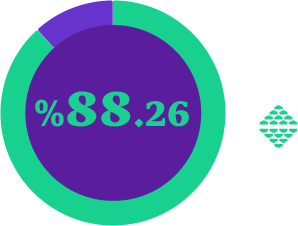 88.26% نسبة رضا المستفيدين
